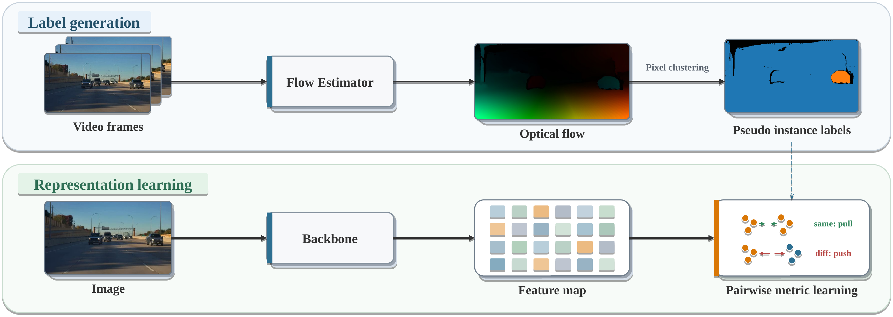 Cycle one pipeline from video frames and optical flow to pseudo-instance labels and pairwise representation learning.