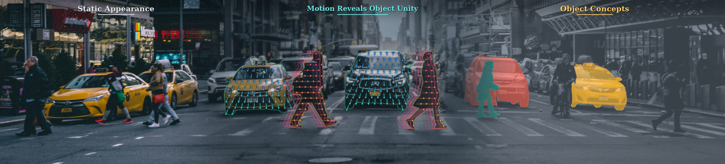 A street scene progressing from static appearance, through optical-flow groupings, to coherent object concepts.
